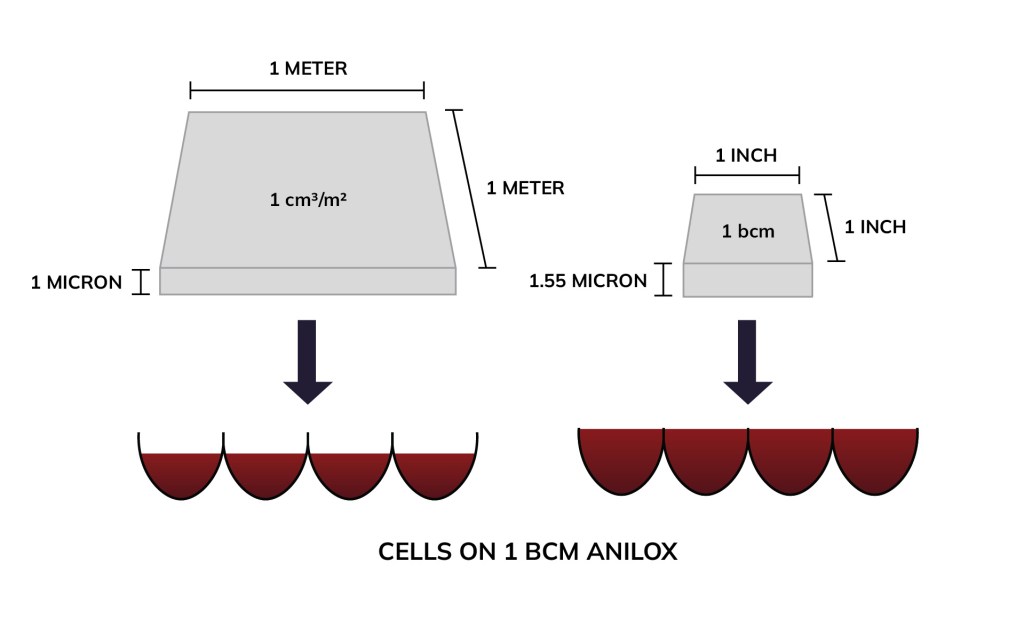 Anilox-Volume-2