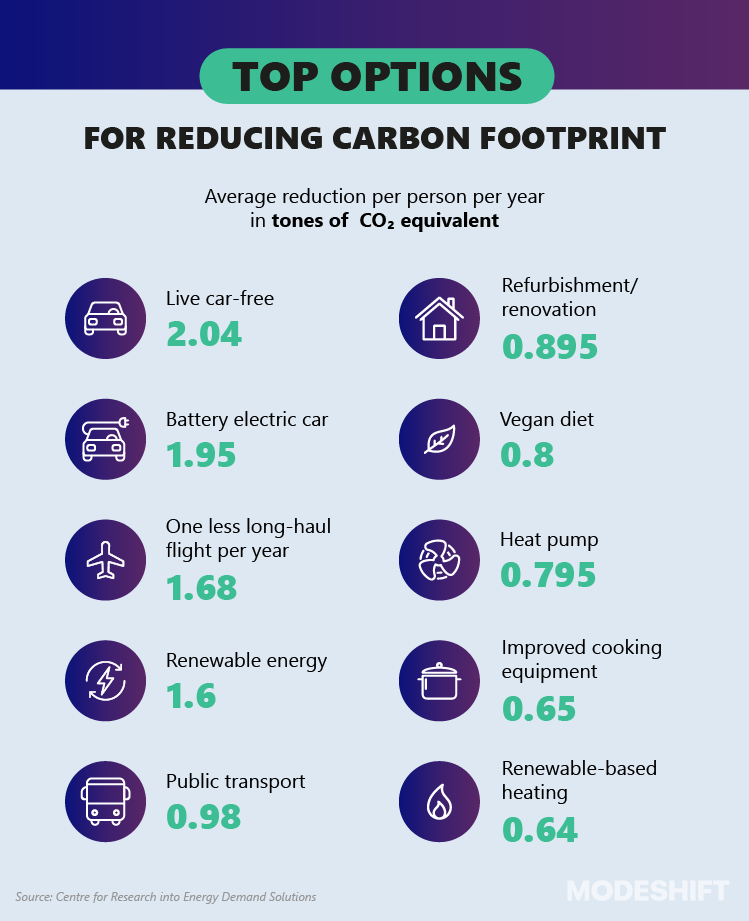 Carbon Footprint Reduction | Print Wiki