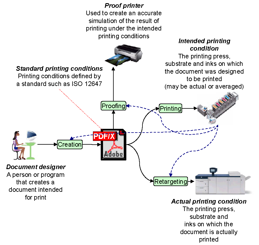 PDF/X Standards | Print Wiki